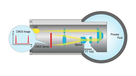 refractometer process control|emerson refractometer sensor.